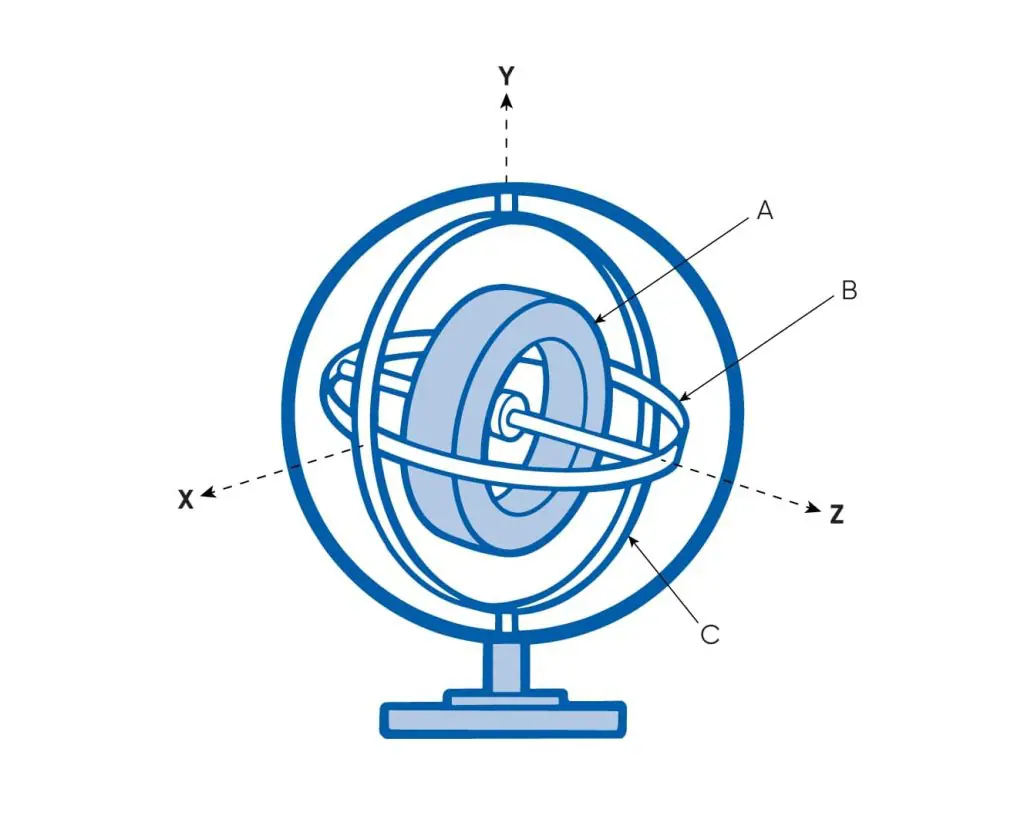 Con quay hổi chuyển Gyroscope trong Module IMU