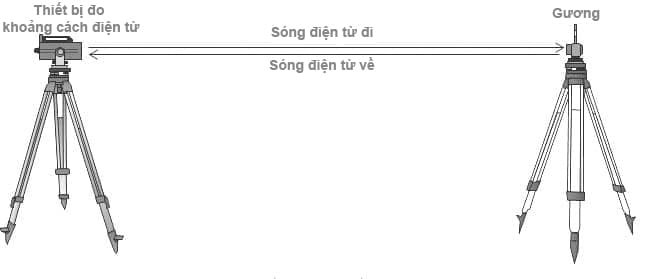 Phân Phối Chính Hãng Thiết Bị Trắc Địa