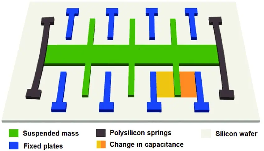Gia tốc kế Accelerometer giúp đo gia tốc trong module IMU