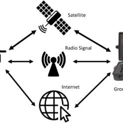 Hệ thống UAV truyền dẫn video CW 10