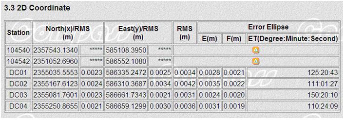 ket qua binh saiu luoi gps tren phan mem compass