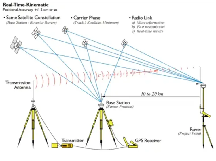 Phương pháp đo RTK bằng Base Rover