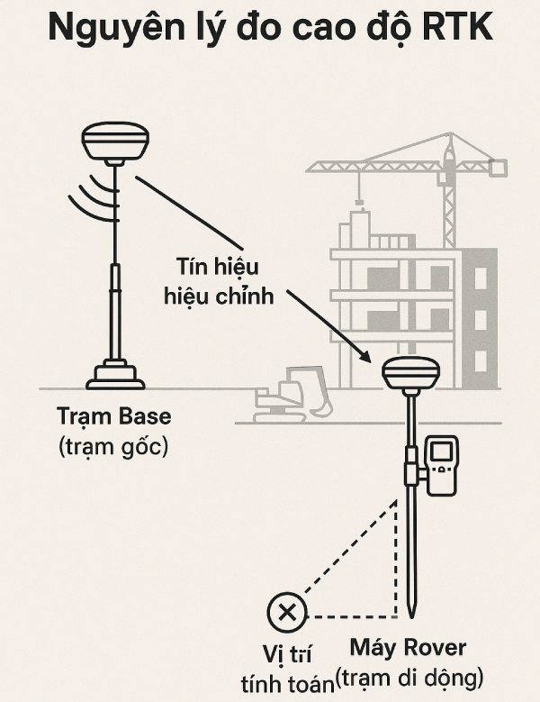 Nguyên lý đo cao độ máy RTK
